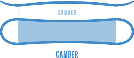 Camber