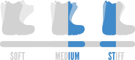 Medium + Medium Stiff + Stiff