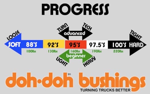 Doh doh skateboard bushings Clearance